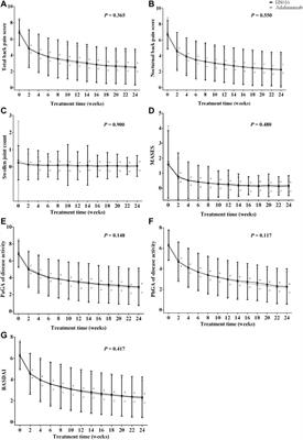 Changes in Efficacy Indicators for Adalimumab Biosimilar Candidate (HS016) for the Treatment of Active Ankylosing Spondylitis at Various Time Points